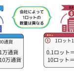 ロットと通貨単位とは？