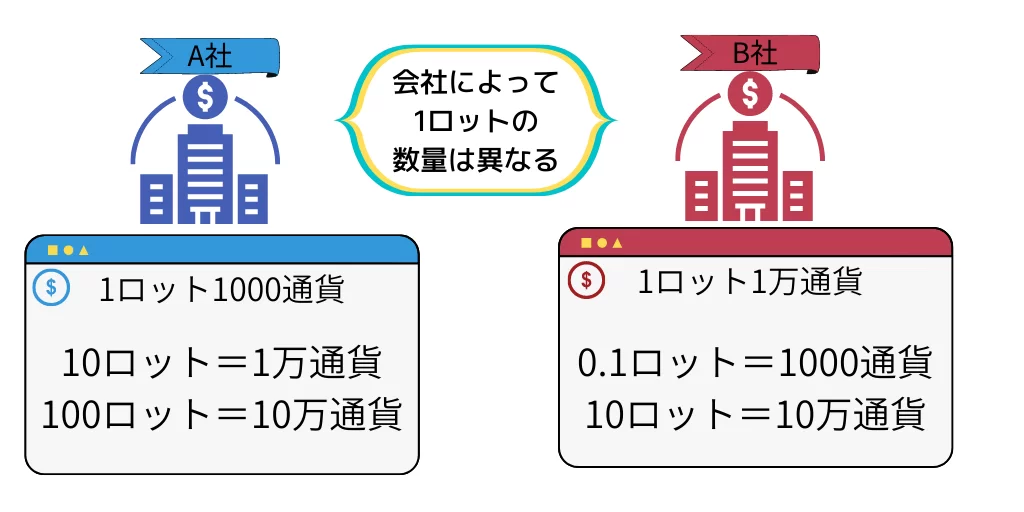 ロットと通貨単位とは？