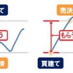 証拠金取引とは？