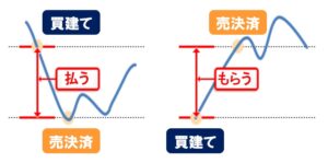証拠金取引とは？