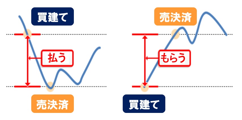 証拠金取引とは？